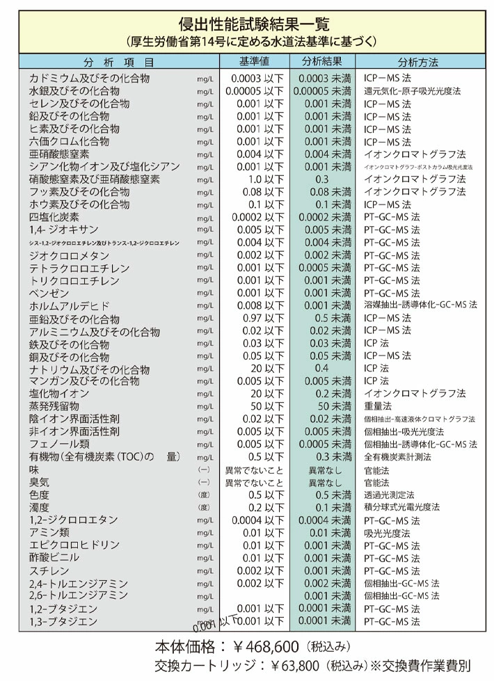侵出性能試験結果一覧